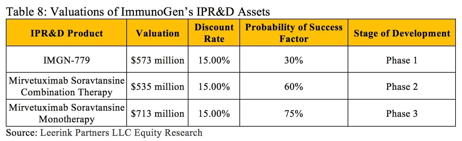 Valuations of ImmunoGen's IPR&D Assets